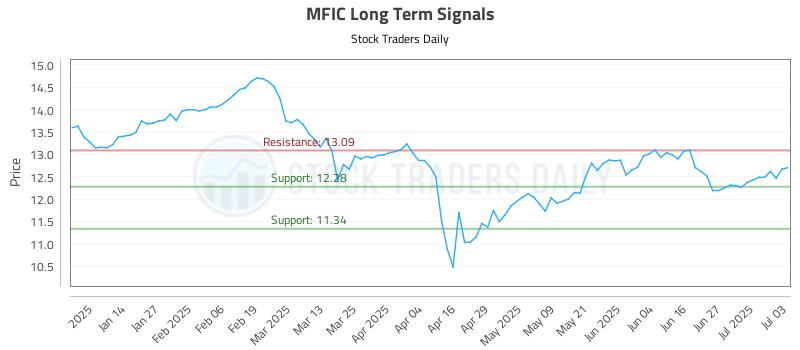 MFIC Long Term Analysis for July 6 2025 MFIC Long Term Analysis for July 6 2025