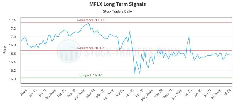 MFLX Long Term Analysis for July 6 2025 MFLX Long Term Analysis for July 6 2025