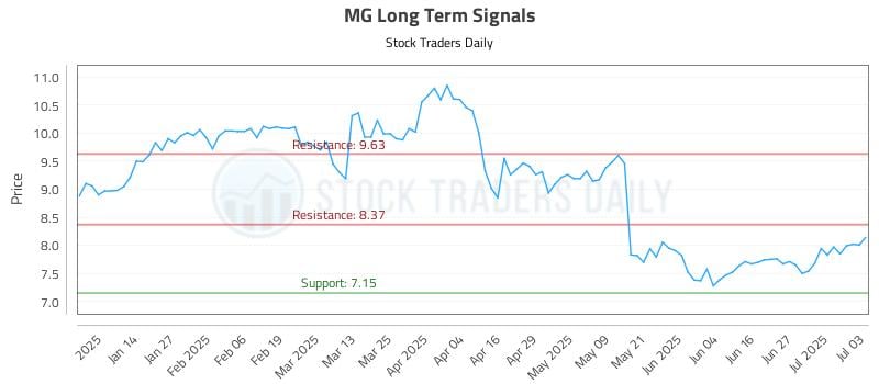 MG Long Term Analysis for July 6 2025 MG Long Term Analysis for July 6 2025