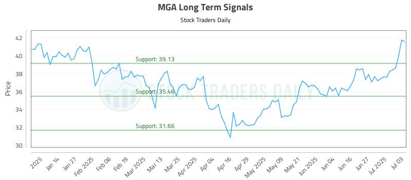 MGA Long Term Analysis for July 6 2025 MGA Long Term Analysis for July 6 2025