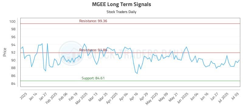 MGEE Long Term Analysis for July 6 2025 MGEE Long Term Analysis for July 6 2025