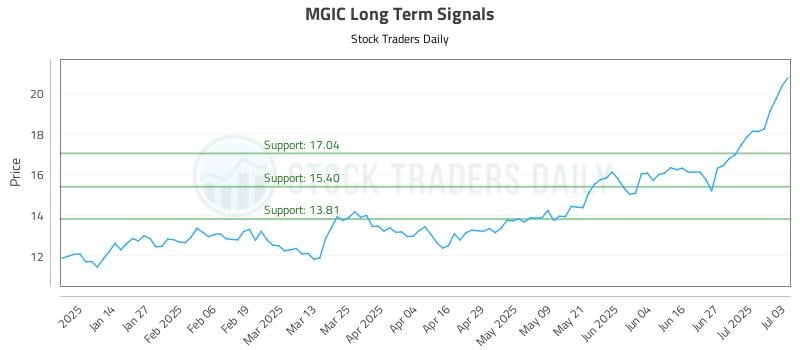 MGIC Long Term Analysis for July 6 2025 MGIC Long Term Analysis for July 6 2025