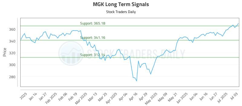 MGK Long Term Analysis for July 6 2025
