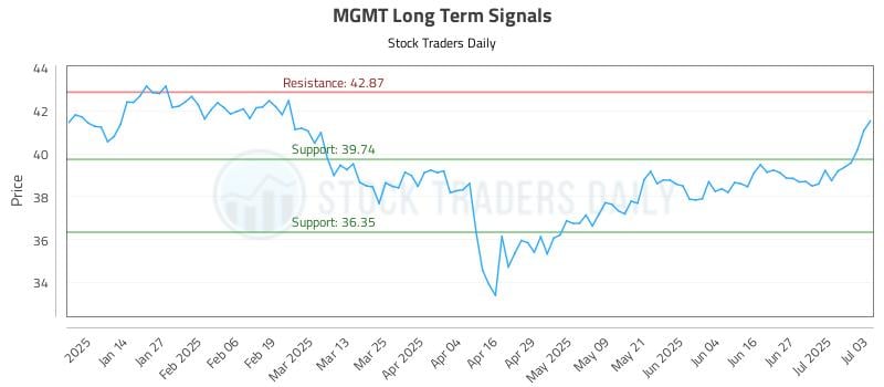 MGMT Long Term Analysis for July 6 2025 MGMT Long Term Analysis for July 6 2025