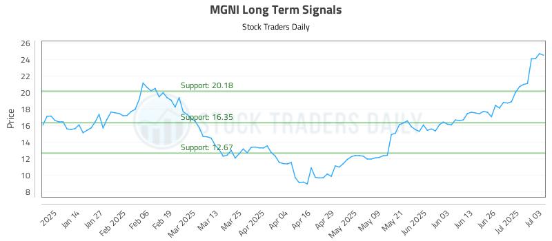 MGNI Long Term Analysis for July 6 2025