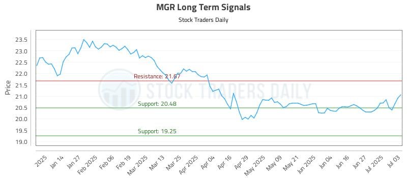 MGR Long Term Analysis for July 6 2025