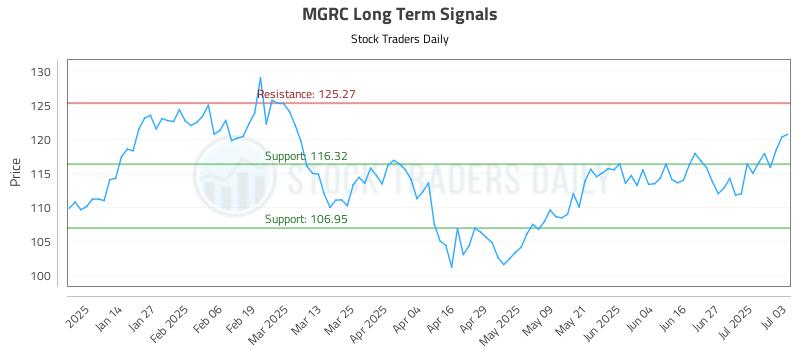 MGRC Long Term Analysis for July 6 2025 MGRC Long Term Analysis for July 6 2025