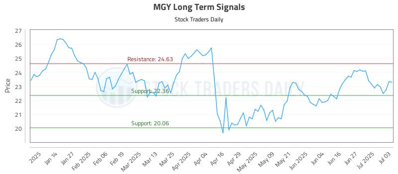 MGY Long Term Analysis for July 6 2025 MGY Long Term Analysis for July 6 2025