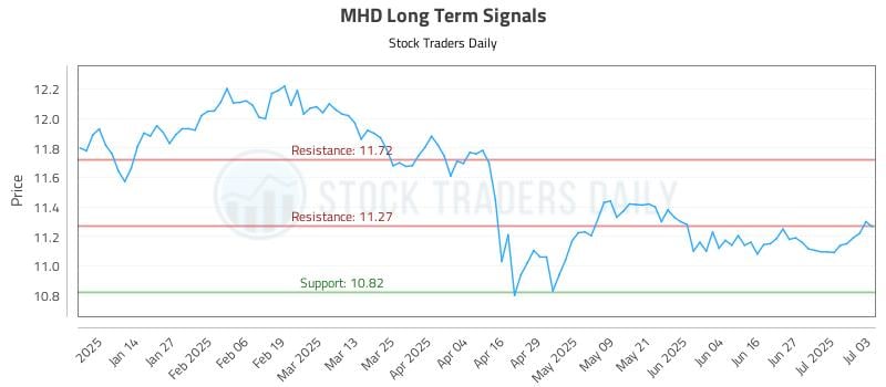 MHD Long Term Analysis for July 6 2025 MHD Long Term Analysis for July 6 2025