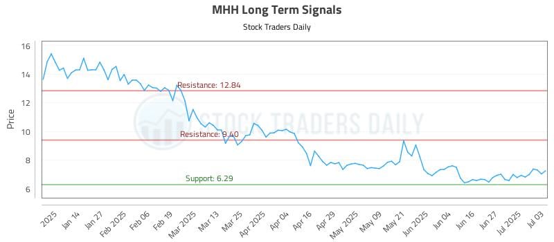 MHH Long Term Analysis for July 6 2025 MHH Long Term Analysis for July 6 2025