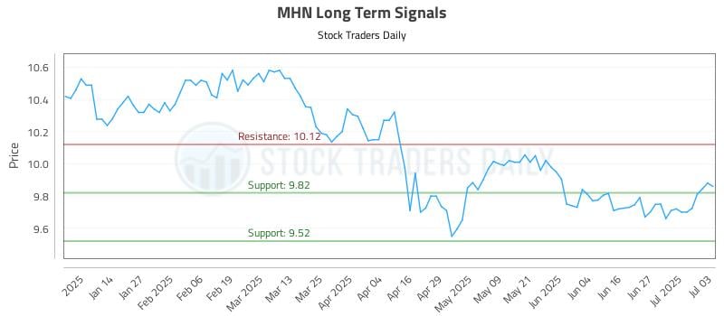 MHN Long Term Analysis for July 6 2025