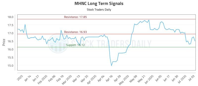 MHNC Long Term Analysis for July 6 2025 MHNC Long Term Analysis for July 6 2025