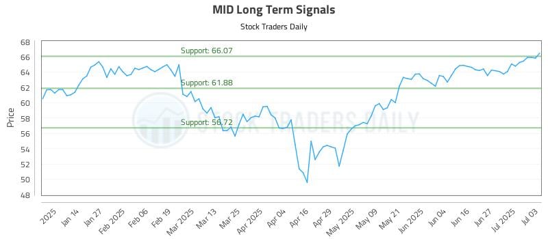 MID Long Term Analysis for July 6 2025 MID Long Term Analysis for July 6 2025
