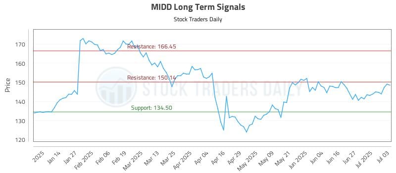 MIDD Long Term Analysis for July 6 2025