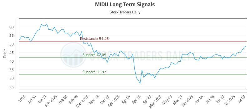 MIDU Long Term Analysis for July 6 2025 MIDU Long Term Analysis for July 6 2025