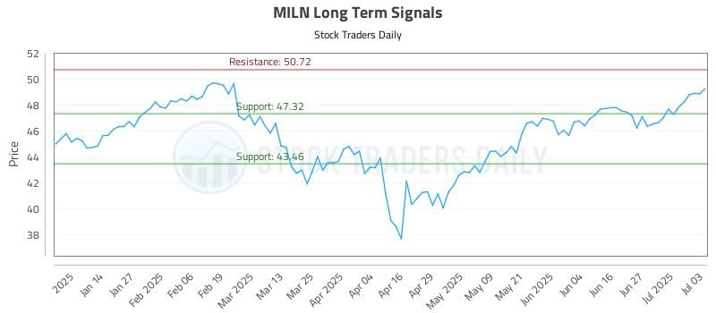 MILN Long Term Analysis for July 6 2025 MILN Long Term Analysis for July 6 2025