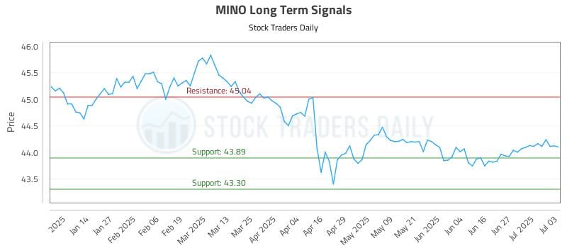MINO Long Term Analysis for July 6 2025 MINO Long Term Analysis for July 6 2025