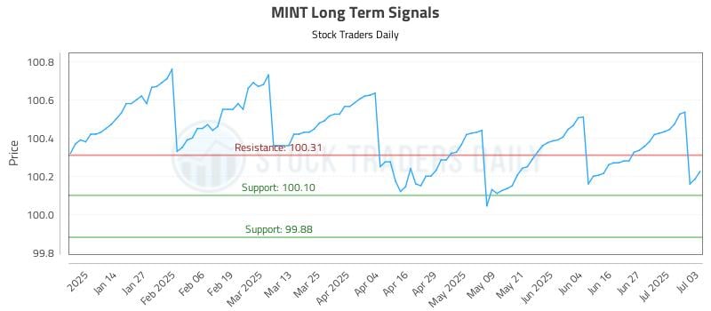 MINT Long Term Analysis for July 6 2025 MINT Long Term Analysis for July 6 2025