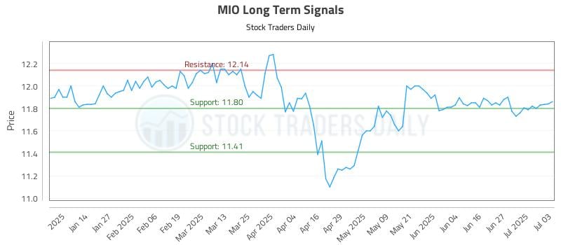 MIO Long Term Analysis for July 6 2025 MIO Long Term Analysis for July 6 2025