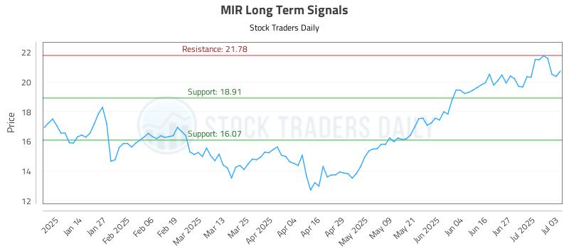 MIR Long Term Analysis for July 6 2025 MIR Long Term Analysis for July 6 2025