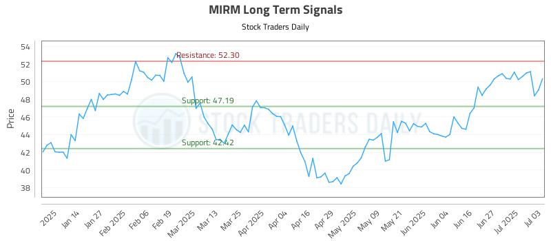 MIRM Long Term Analysis for July 6 2025