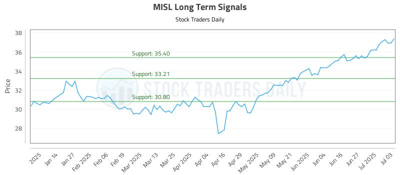 MISL Long Term Analysis for July 6 2025