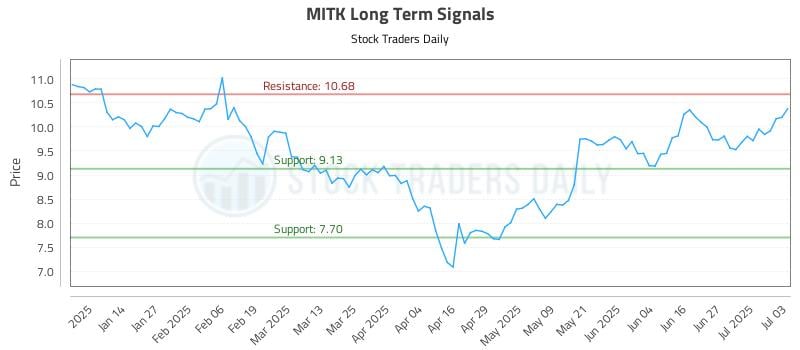 MITK Long Term Analysis for July 6 2025