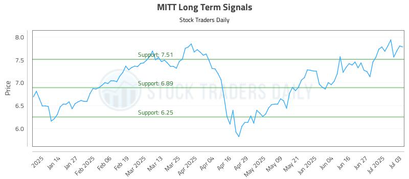 MITT Long Term Analysis for July 6 2025