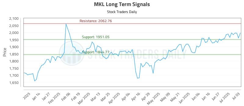 MKL Long Term Analysis for July 6 2025 MKL Long Term Analysis for July 6 2025