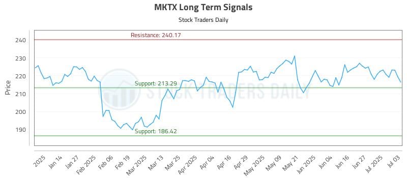 MKTX Long Term Analysis for July 6 2025 MKTX Long Term Analysis for July 6 2025