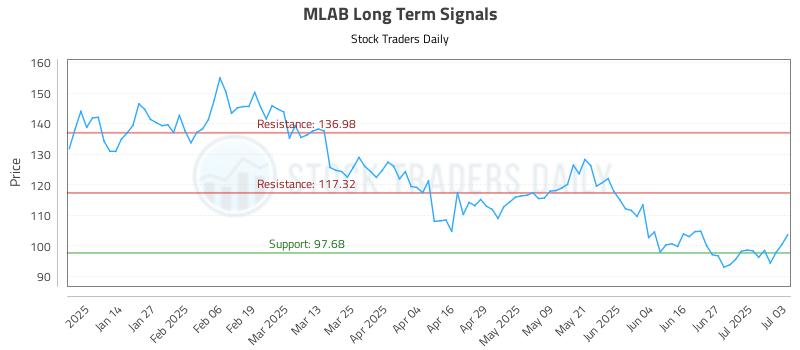 MLAB Long Term Analysis for July 6 2025