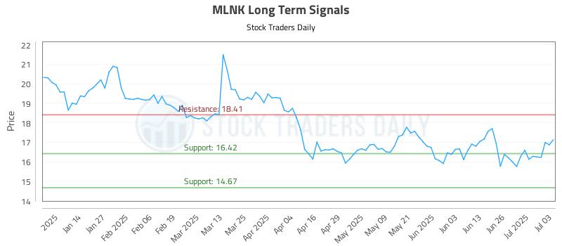 MLNK Long Term Analysis for July 6 2025 MLNK Long Term Analysis for July 6 2025