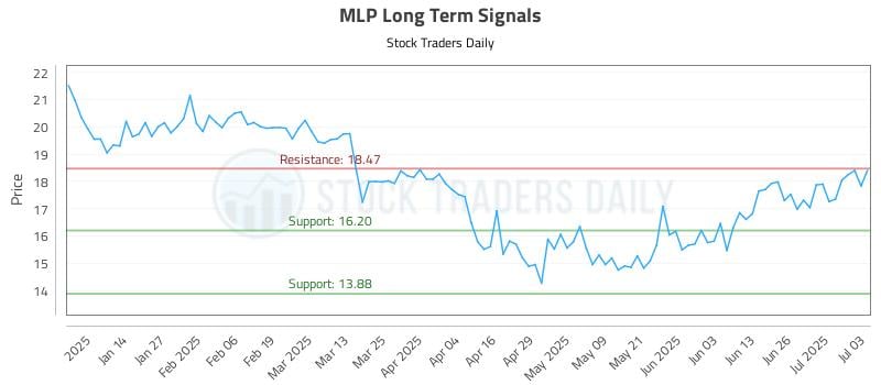 MLP Long Term Analysis for July 6 2025