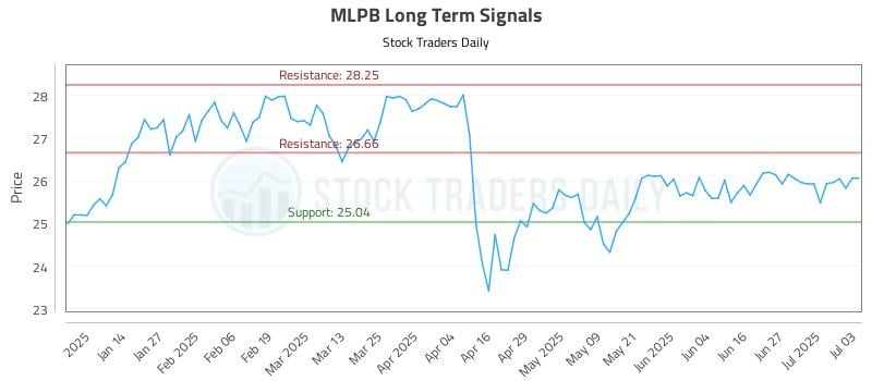 MLPB Long Term Analysis for July 6 2025 MLPB Long Term Analysis for July 6 2025