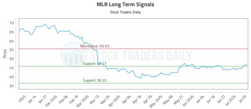 MLR Long Term Analysis for July 6 2025