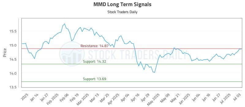 MMD Long Term Analysis for July 6 2025 MMD Long Term Analysis for July 6 2025