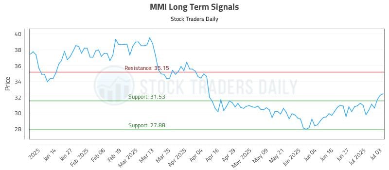 MMI Long Term Analysis for July 6 2025 MMI Long Term Analysis for July 6 2025