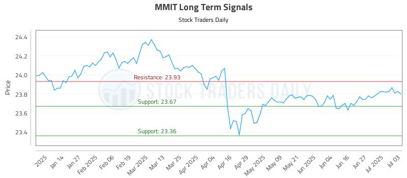 MMIT Long Term Analysis for July 6 2025 MMIT Long Term Analysis for July 6 2025