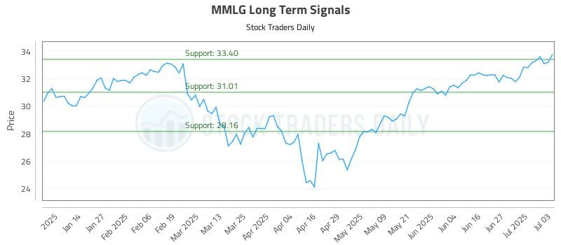 MMLG Long Term Analysis for July 6 2025