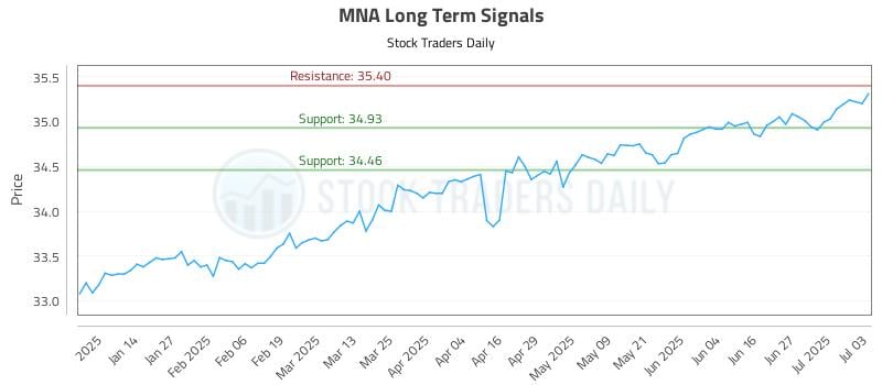 MNA Long Term Analysis for July 6 2025