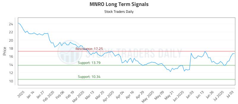 MNRO Long Term Analysis for July 6 2025