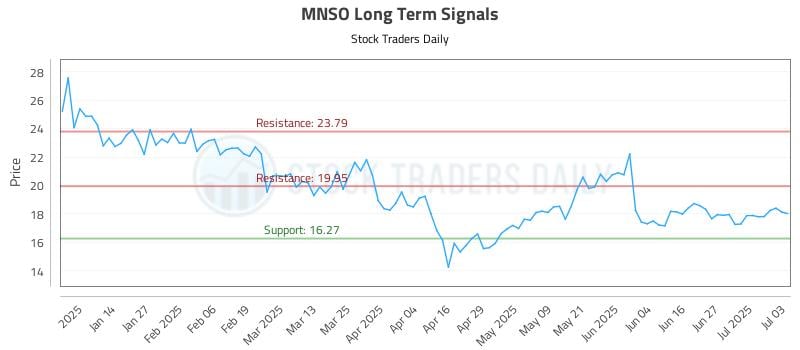 MNSO Long Term Analysis for July 6 2025