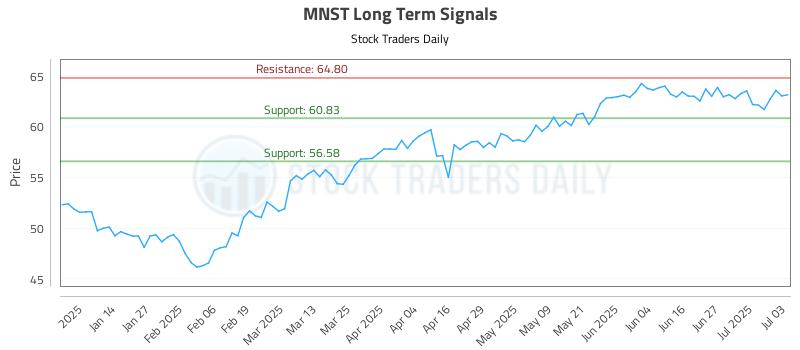 MNST Long Term Analysis for July 6 2025