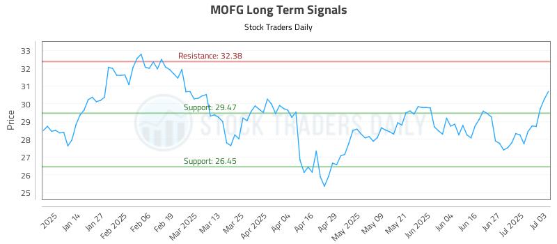 MOFG Long Term Analysis for July 6 2025
