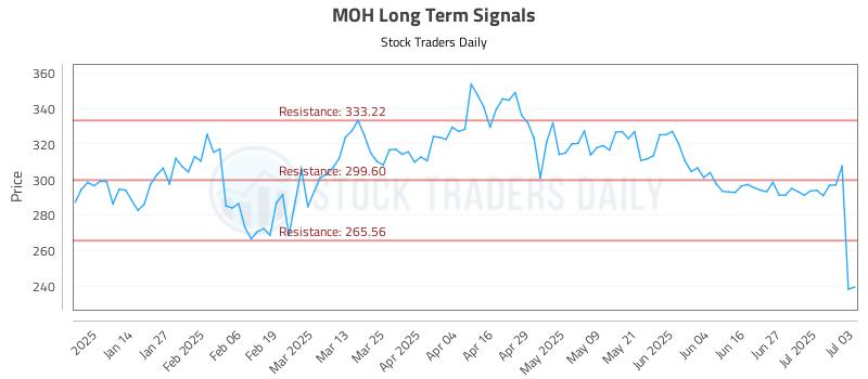MOH Long Term Analysis for July 6 2025 MOH Long Term Analysis for July 6 2025