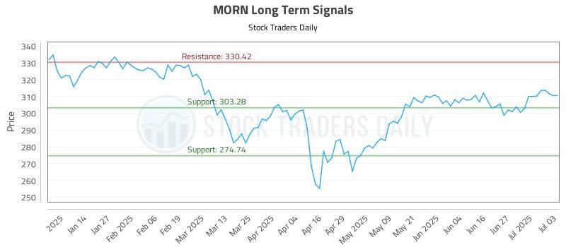 MORN Long Term Analysis for July 6 2025