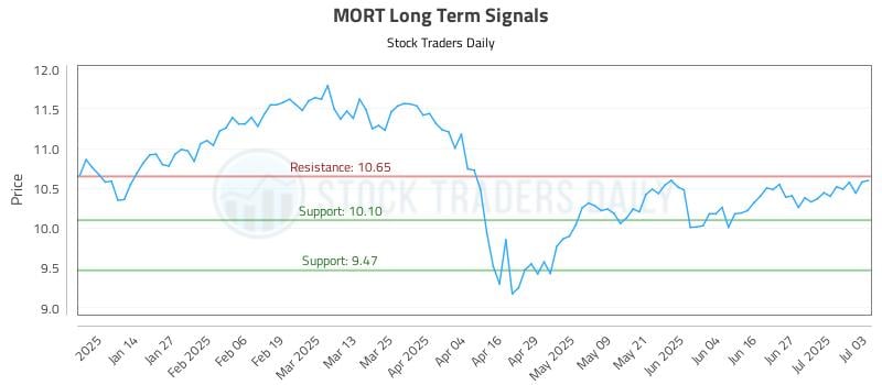 MORT Long Term Analysis for July 6 2025 MORT Long Term Analysis for July 6 2025