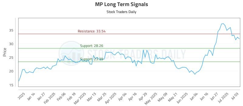 MP Long Term Analysis for July 6 2025 MP Long Term Analysis for July 6 2025