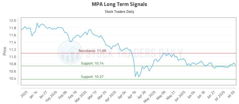 MPA Long Term Analysis for July 6 2025 MPA Long Term Analysis for July 6 2025