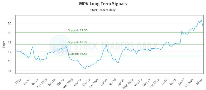MPV Long Term Analysis for July 6 2025 MPV Long Term Analysis for July 6 2025